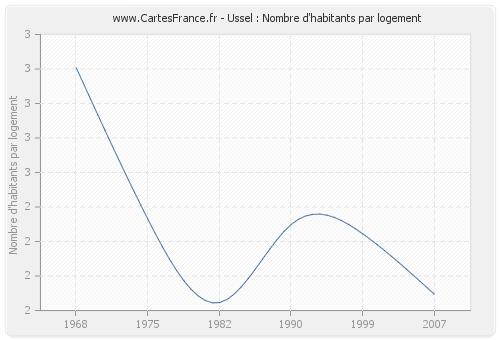 Ussel : Nombre d'habitants par logement