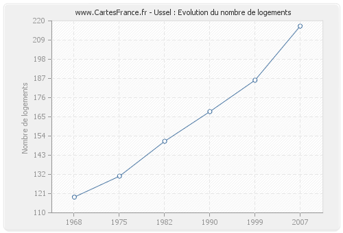 Ussel : Evolution du nombre de logements