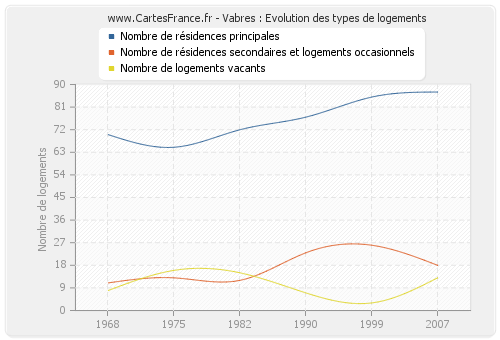 Vabres : Evolution des types de logements