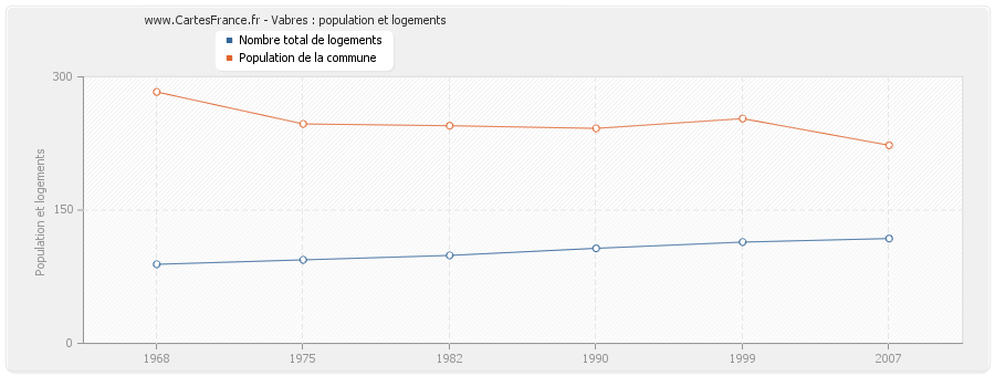 Vabres : population et logements