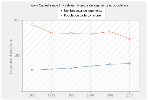 Vabres : Nombre de logements et population