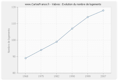 Vabres : Evolution du nombre de logements