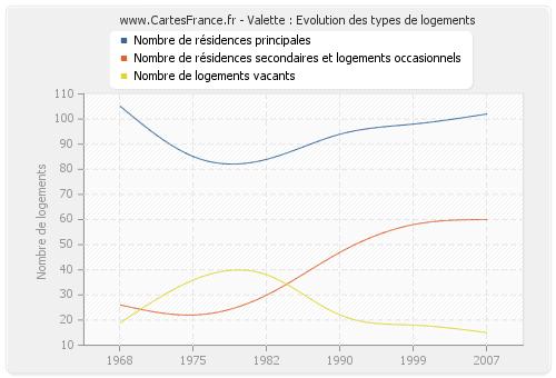 Valette : Evolution des types de logements