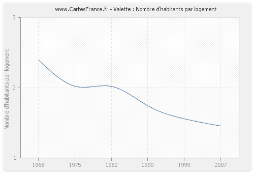 Valette : Nombre d'habitants par logement