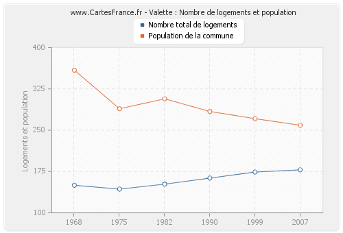 Valette : Nombre de logements et population