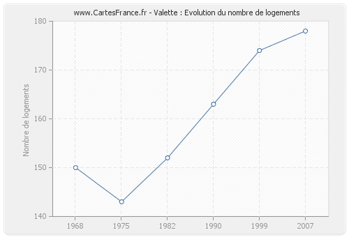 Valette : Evolution du nombre de logements