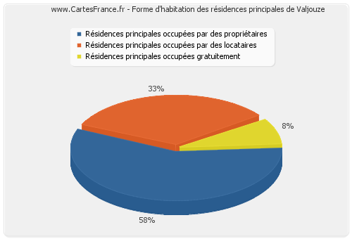 Forme d'habitation des résidences principales de Valjouze