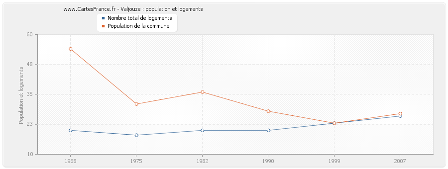 Valjouze : population et logements