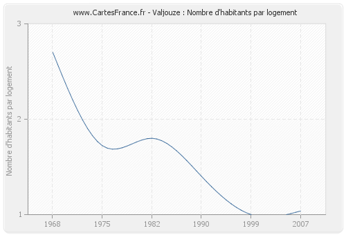 Valjouze : Nombre d'habitants par logement