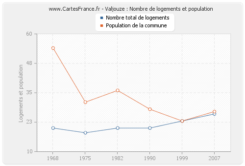 Valjouze : Nombre de logements et population