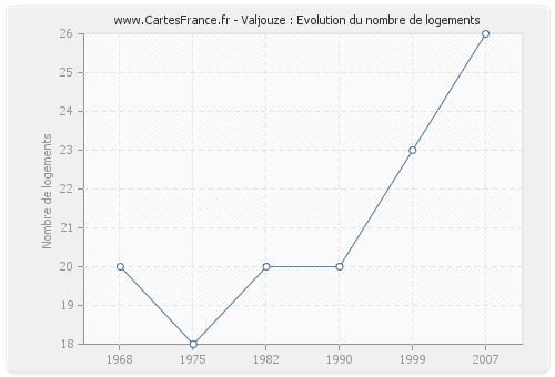 Valjouze : Evolution du nombre de logements