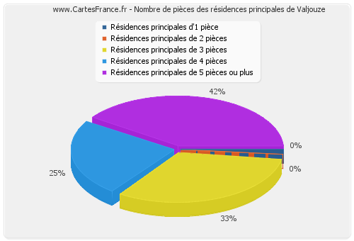 Nombre de pièces des résidences principales de Valjouze