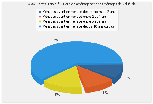 Date d'emménagement des ménages de Valuéjols