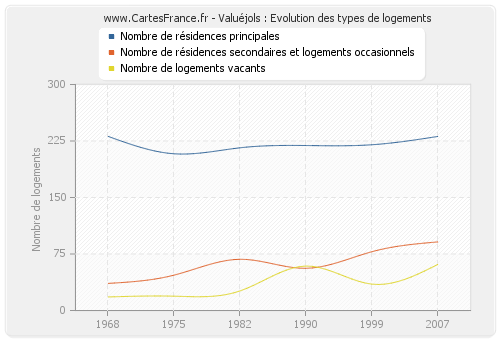 Valuéjols : Evolution des types de logements