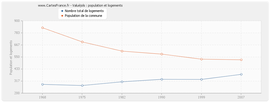 Valuéjols : population et logements