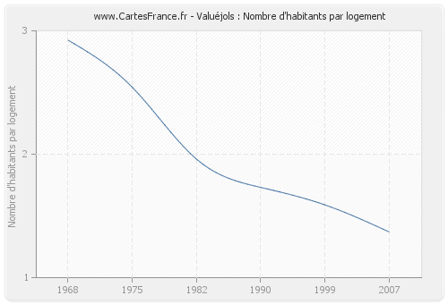 Valuéjols : Nombre d'habitants par logement