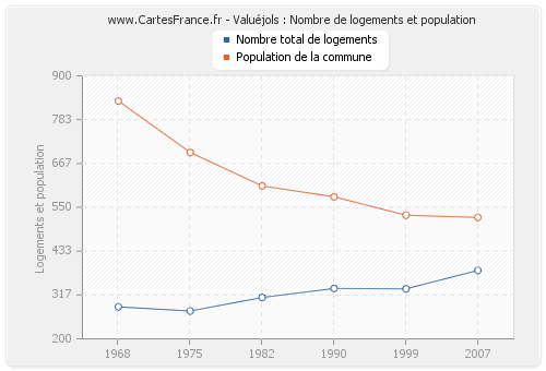 Valuéjols : Nombre de logements et population