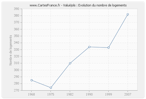 Valuéjols : Evolution du nombre de logements