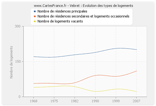 Vebret : Evolution des types de logements