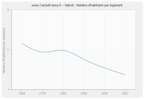 Vebret : Nombre d'habitants par logement