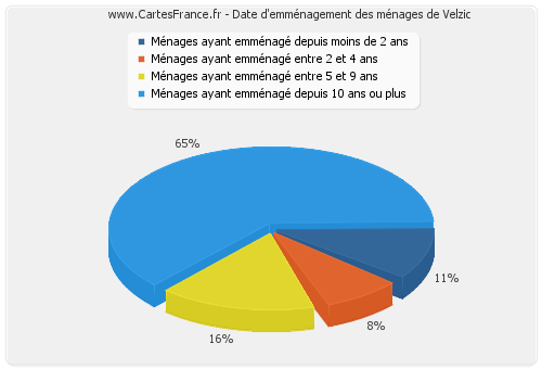 Date d'emménagement des ménages de Velzic