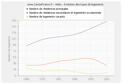 Velzic : Evolution des types de logements