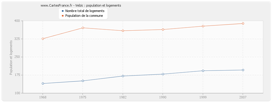 Velzic : population et logements