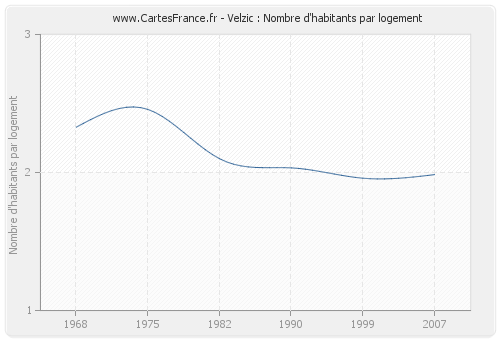 Velzic : Nombre d'habitants par logement