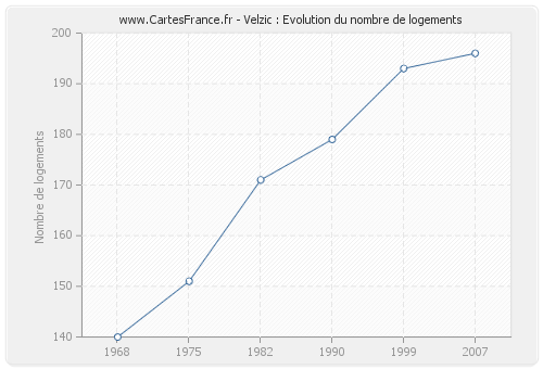 Velzic : Evolution du nombre de logements