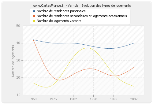 Vernols : Evolution des types de logements