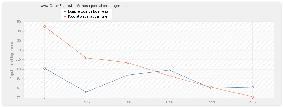 Vernols : population et logements