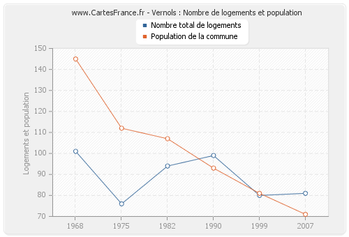 Vernols : Nombre de logements et population