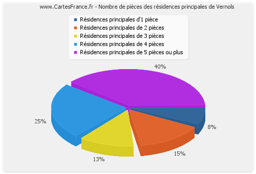 Nombre de pièces des résidences principales de Vernols