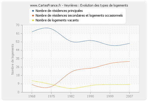 Veyrières : Evolution des types de logements