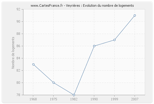 Veyrières : Evolution du nombre de logements