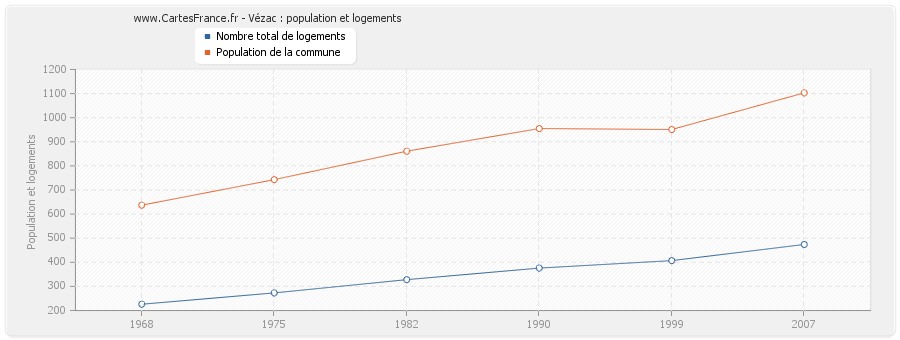 Vézac : population et logements