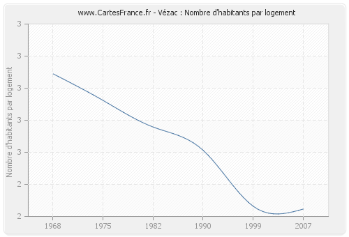 Vézac : Nombre d'habitants par logement