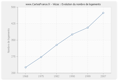 Vézac : Evolution du nombre de logements