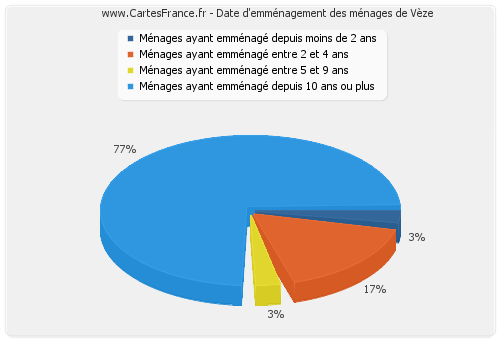 Date d'emménagement des ménages de Vèze