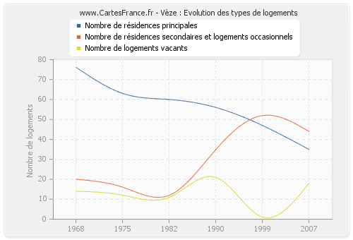 Vèze : Evolution des types de logements