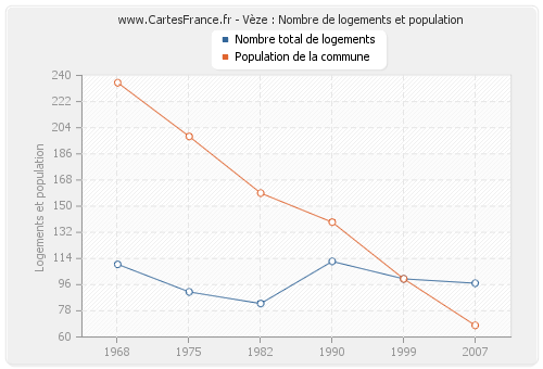 Vèze : Nombre de logements et population