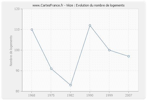 Vèze : Evolution du nombre de logements