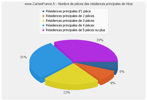 Nombre de pièces des résidences principales de Vèze