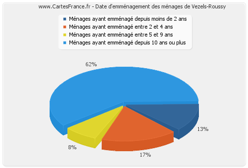 Date d'emménagement des ménages de Vezels-Roussy