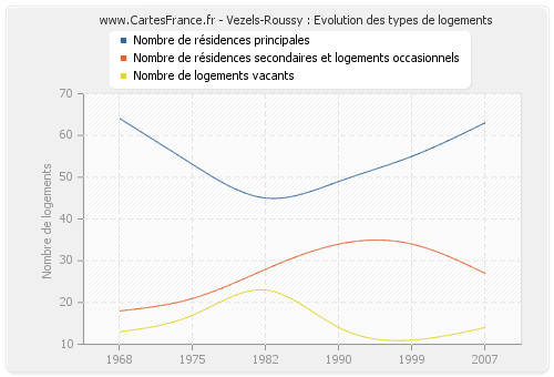 Vezels-Roussy : Evolution des types de logements