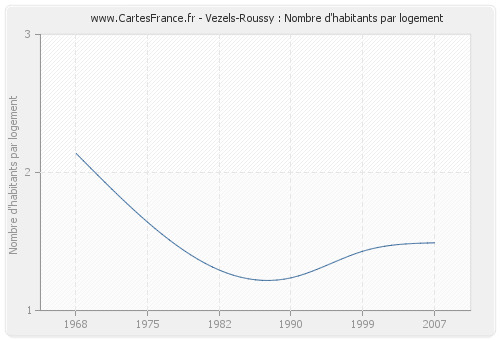 Vezels-Roussy : Nombre d'habitants par logement