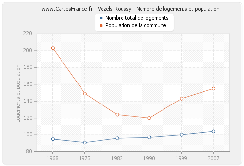 Vezels-Roussy : Nombre de logements et population