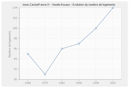 Vezels-Roussy : Evolution du nombre de logements