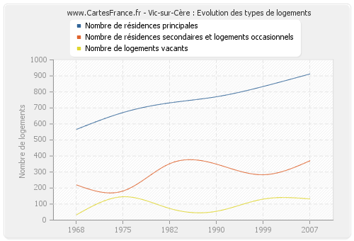 Vic-sur-Cère : Evolution des types de logements