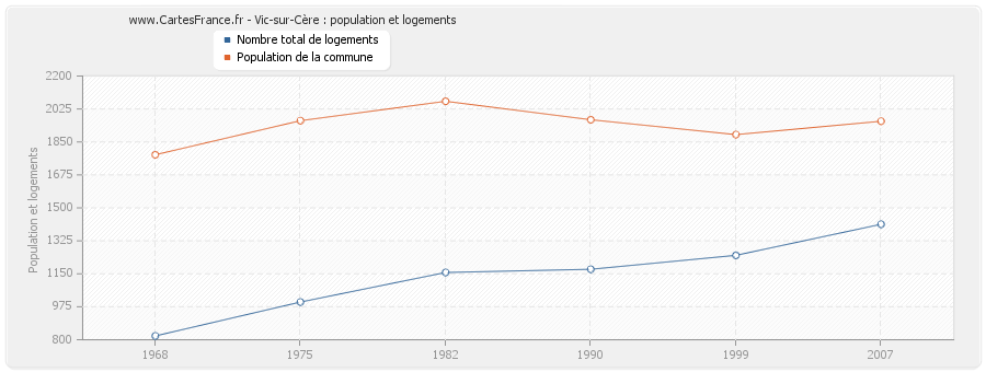 Vic-sur-Cère : population et logements